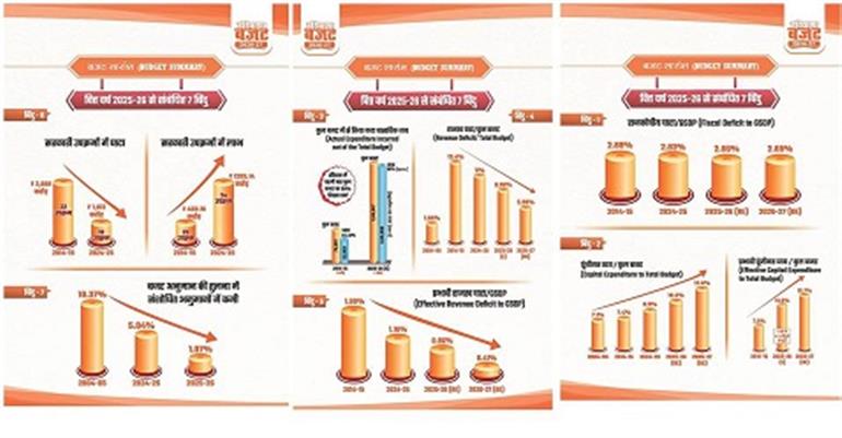 Haryana Sets $1 Trillion Economy Target by 2047; CM presents Vision-Driven Budget