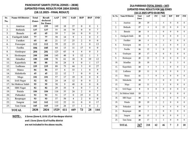 SEC declares Zila Parishad and Panchayat Samiti Results