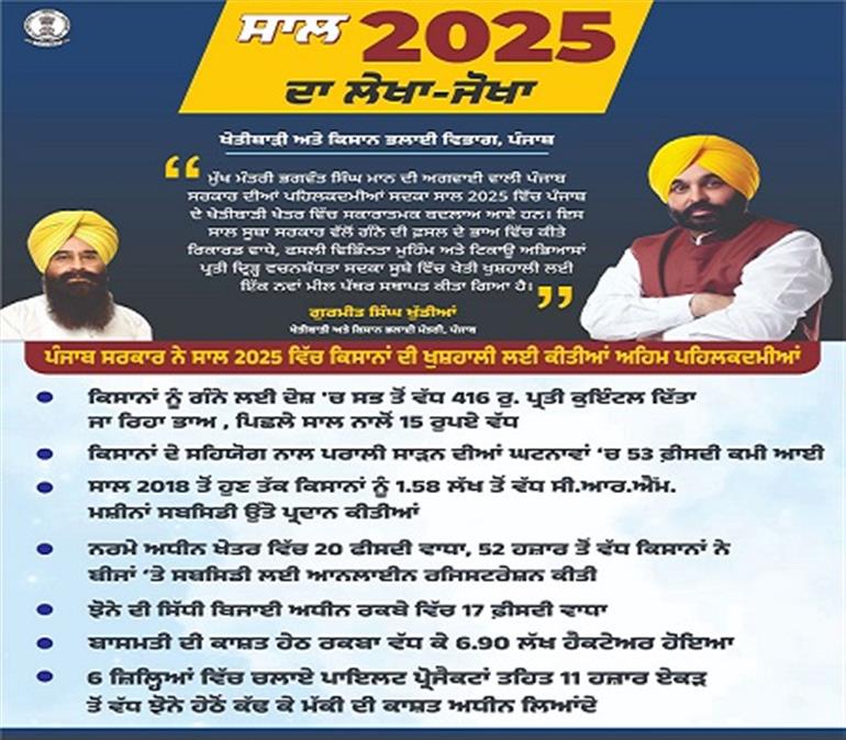 Record 416Qtl Sugarcane price makes Punjab farmers the most remunerated in India: Khudian