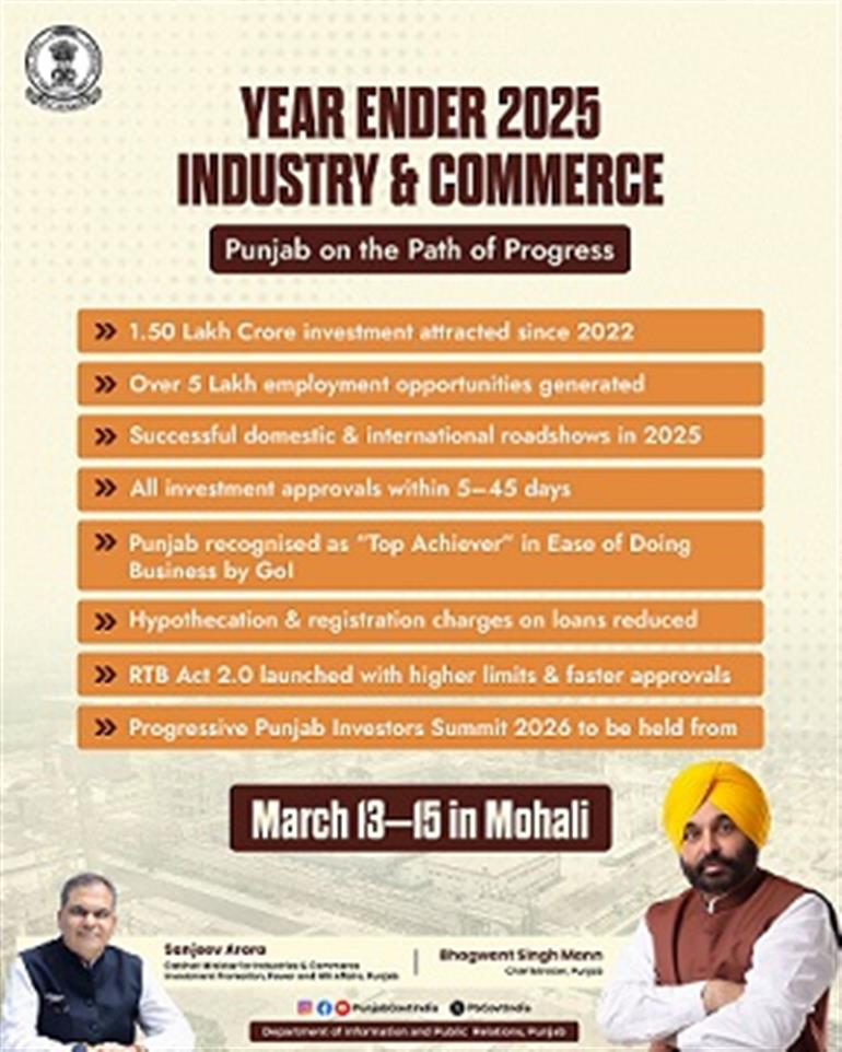 Punjab attracts ₹1.50 lakh Cr investment since 2022