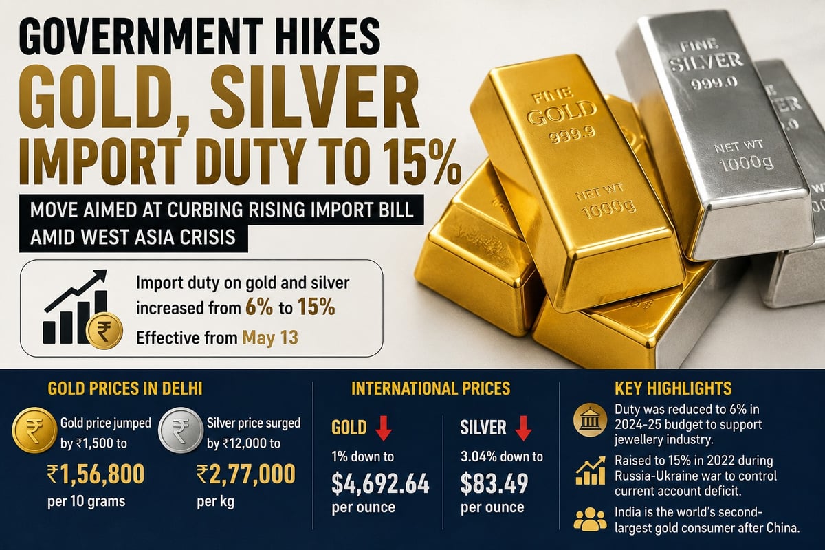 India Raises Gold, Silver Import Duty to 15% Amid Rising Import Bill
