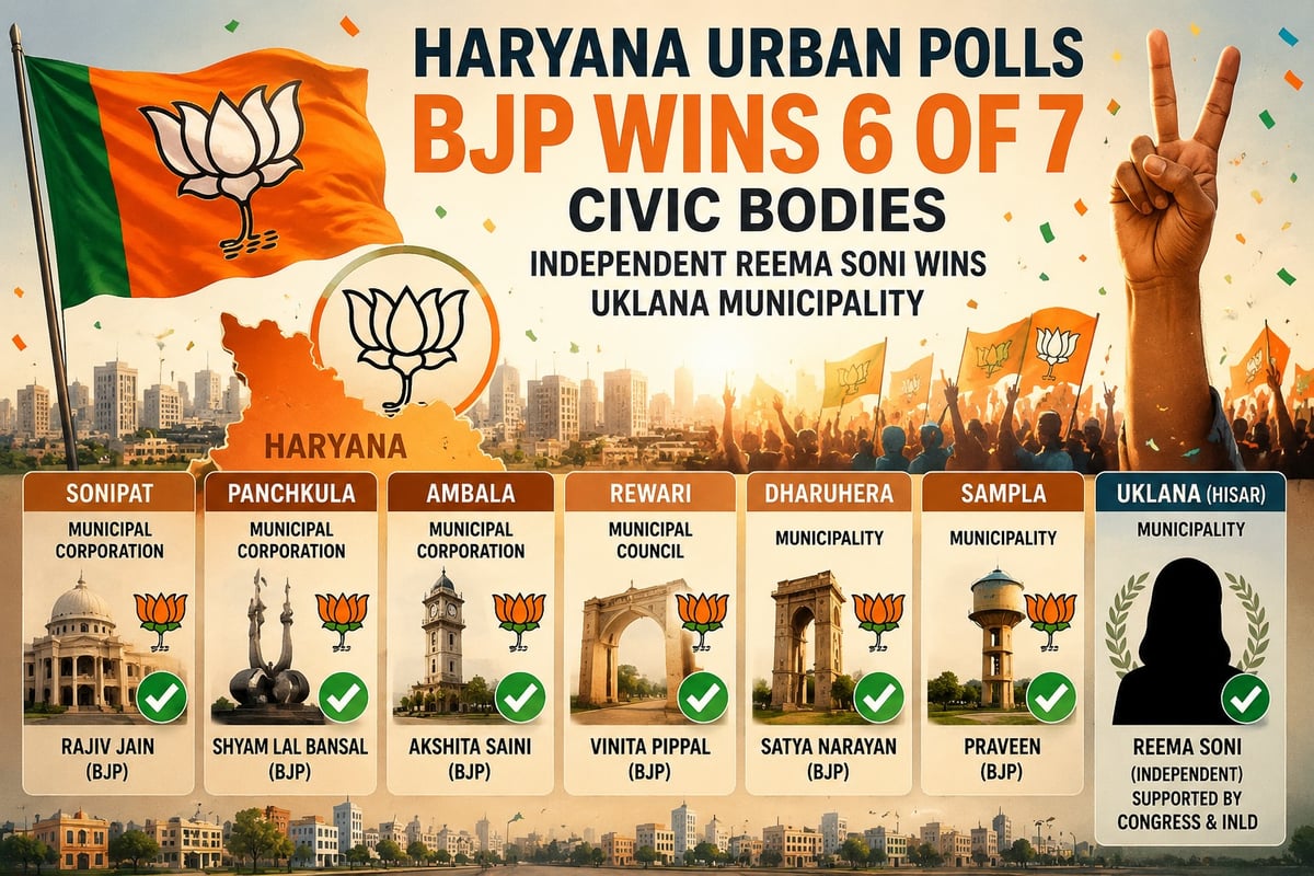 BJP Sweeps Haryana Civic Polls, Wins 6 of 7 Urban Bodies; Independent Reema Soni Scores Surprise Victory in Uklana