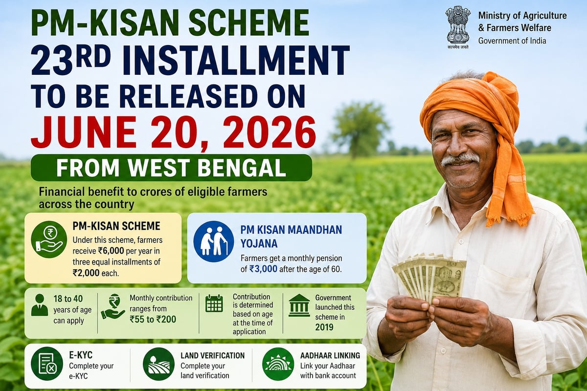 PM-Kisan 23rd Installment to Be Credited on June 20; Know Eligibility, Mandatory e-KYC Rules and ₹3,000 Pension Benefit