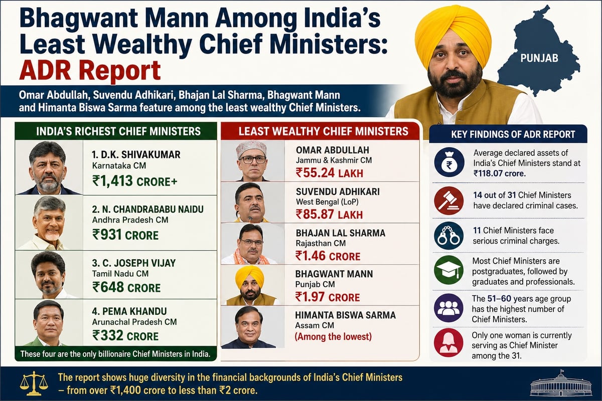 Punjab CM Bhagwant Mann Among India’s Least Wealthy Chief Ministers: ADR Report