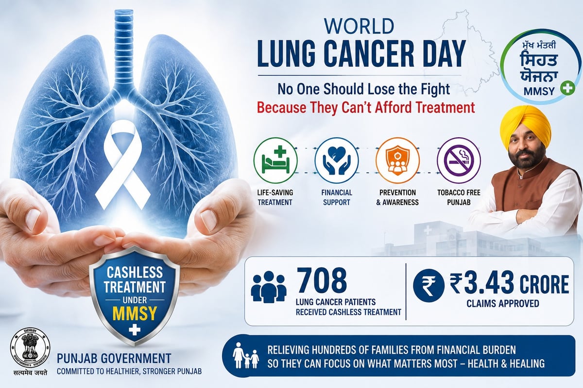 Punjab Govt Marks World Lung Cancer Day with Free Cashless Treatment for 708 Patients