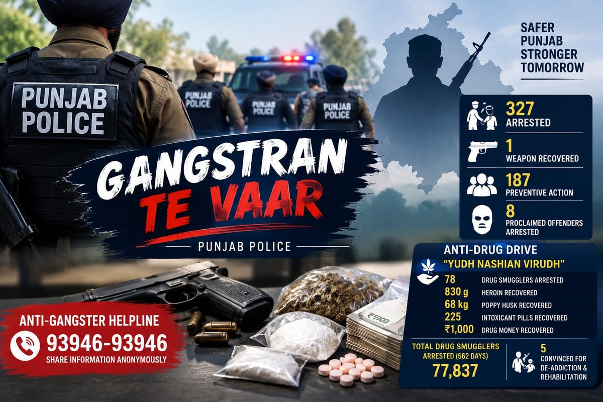 War Against Gangsters Day 237: Punjab police conducts 642 raids, arrests 327 individuals