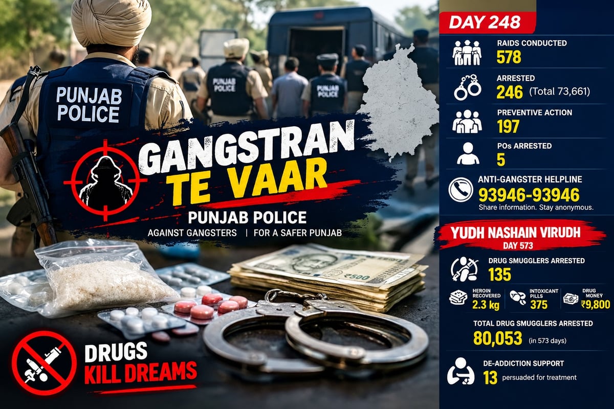 Punjab police conducts 578 raids on day 248 of ‘War against gangsters’; 246 more arrested