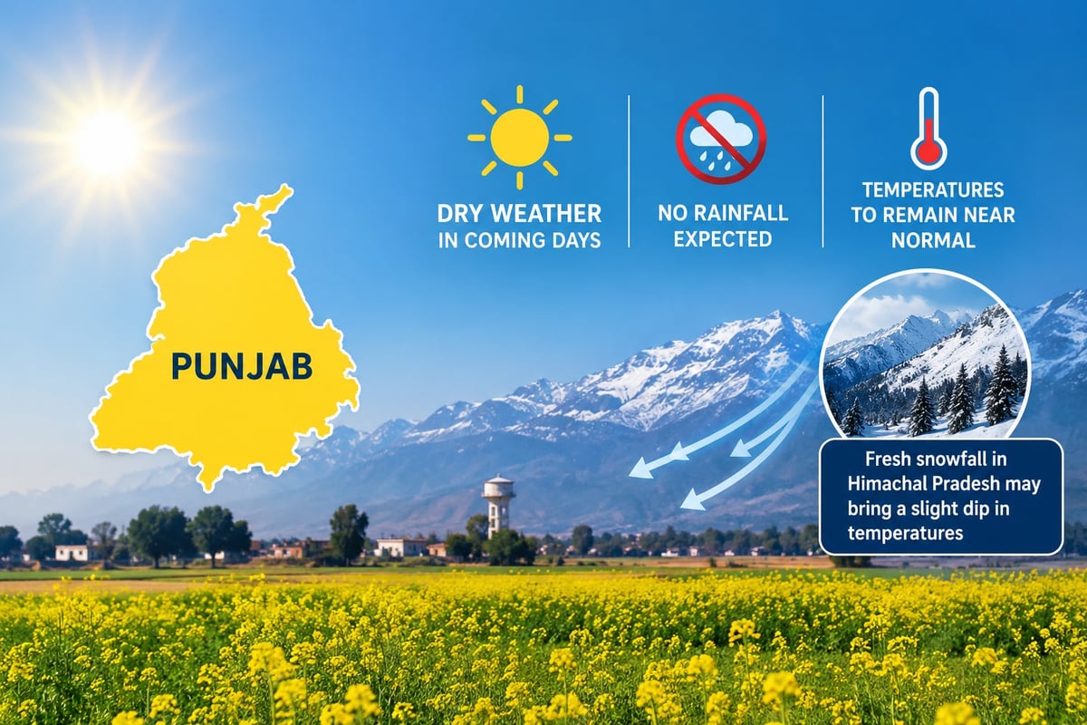 Punjab to witness dry weather in coming days, Temperatures likely to remain stable