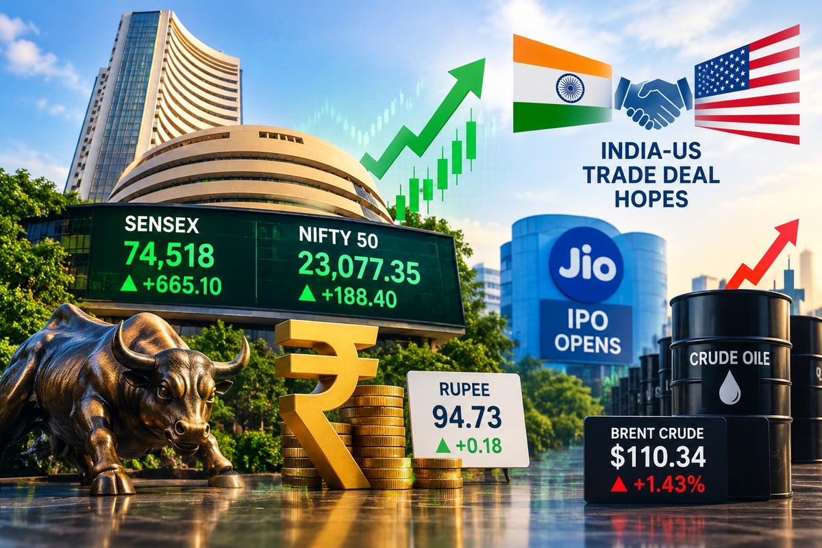 Stock Market Today: Sensex jumps over 650 points, Nifty rises above 23,000