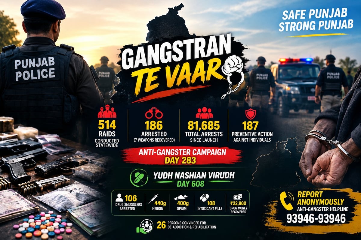 Punjab Police conducts 514 raids in Anti-Gangster drive, arrests 186